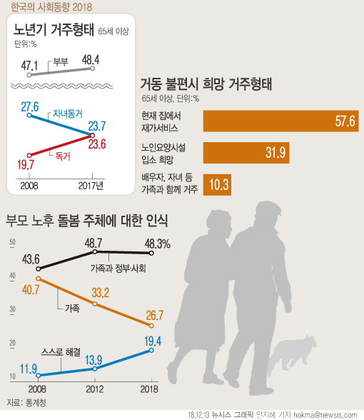 통계청이 13일 내놓은 '한국의 사회동향'에 따르면 작년 기준 65세 이상 '노인독거가구'는 2008년 19.7%에서 2017년 23.6%로 3.9%포인트 늘었다. 반면 '자녀동거가구'는 27.6%에서 23.7%로 줄었다. (뉴시스)