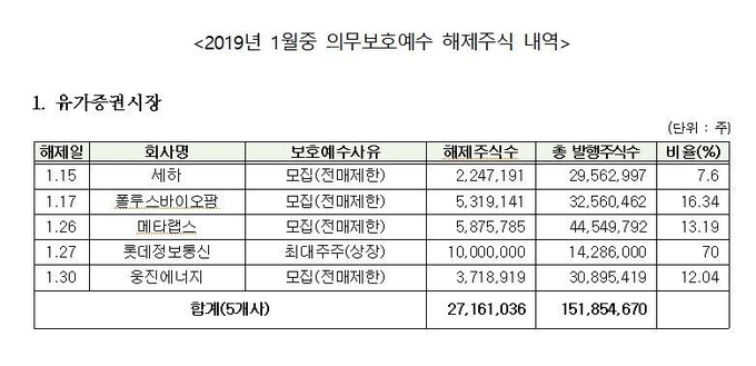 2019년 1월 유가증권시장 의무보호예수 해제주식 내역 (자료=한국예탁결제원)