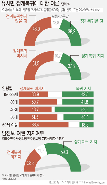 오마이뉴스 의뢰로 리얼미터가 유시민 노무현재단 이사장의 정계복귀에 대한 전망을 조사한 결과, '복귀하지 않을 것이다'는 응답이 48.0%로 집계됐다. 범진보·여권 응답자층에서는 '정계복귀 지지' 응답이 59.3%로 '지지 안함' 28.8%보다 높은 것으로 조사됐다.