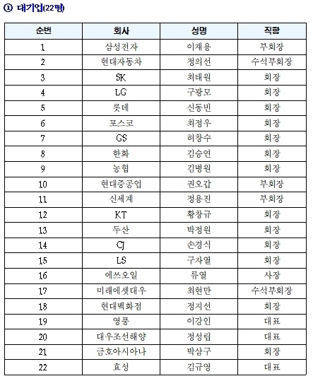 2019년 기업인과의 대화 참가 기업인 중 대기업 측 22명 명단 (자료=대한상의)