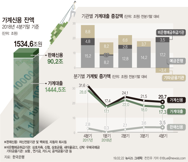 한국은행이 22일 발표한 '2018년 4분기중 가계신용'에 따르면 지난해 가계신용 잔액은 1534조6000억원으로 1년전 같은 기간보다 5.8% 증가했다. (뉴시스)