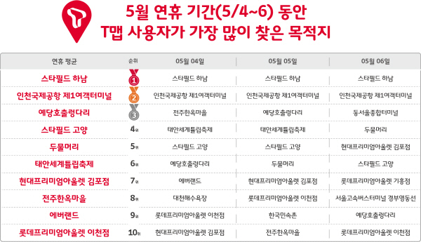 SK텔레콤은 국민 내비게이션 T맵이 지난 4일 역대 최초로 일간 사용자 400만명을 넘었다고 9일 밝혔다.(사진/SK텔레콤 제공)
