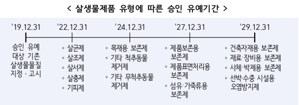 살생물제품 유형에 따른 승인 유예기간. (표=환경부 제공)