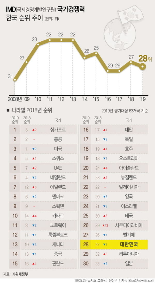 28일 기획재정부에 따르면 2019년도 IMD 국가경쟁력 평가 결과, 한국은 평가대상 63개국 중 28위로 1단계 하락했다.