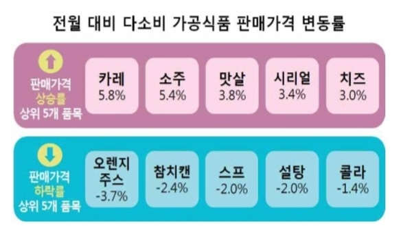 소비자원이 조사한 5월 다소비 가공식품 판매가격 변동률(전월 대비)