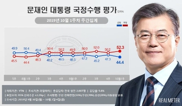 여론조사 전문기관 리얼미터는 YTN의 의뢰로 실시한 10월 1주차 주간 집계(9월30일~10월 2일, 4일)에서 문 대통령의 국정 지지율이 전주 대비 2.9%포인트 하락한 44.4%(매우 잘함 26.5%, 잘하는 편 17.9%)를 기록했다고 7일 밝혔다. '국정수행을 잘못하고 있다'는 부정평가는 2.1%포인트 오른 52.3%(매우 잘못함 40.6%, 잘못하는 편 11.7%)를 기록했다. (그래픽 : 리얼미터 제공)