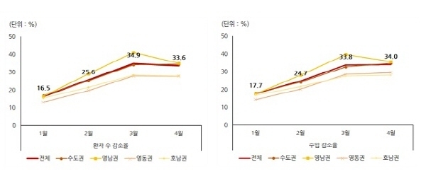 지역별 환자 및 수입 감소 평균 (사진=대한치과의사협회 제공)