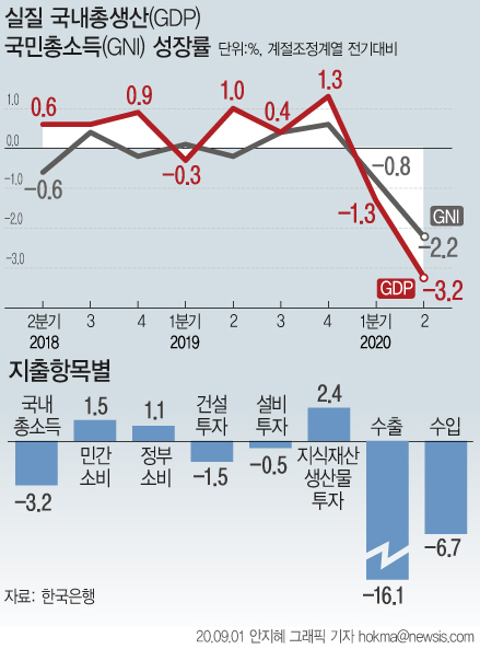 1일 한국은행에 따르면 2분기 실질 국내총생산(GDP)은 전기대비 -3.2% 감소했다. 실질 국민총소득(GNI) 증가율은 전기대비 -2.2%로 2008년 4분기(-2.4%) 이후 최저치를 기록했다. 