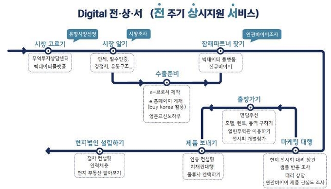 코트라(KOTRA)가 다음달부터 두 달 간 '숨어있는 신규 바이어 발굴' 서비스를 시작한다고 20일 밝혔다. 소상공인·사회적경제기업 200개사가 대상이다. 또 수출기업을 위한 '글로벌 비즈니스 전(全) 주기 메뉴'를 개발, 출시를 앞두고 있다.