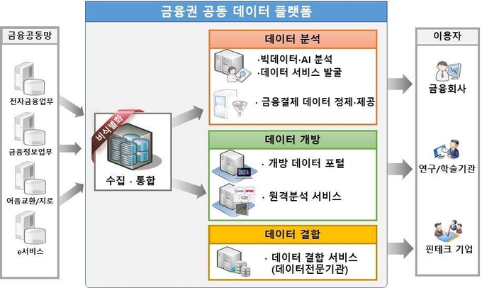 금융권 공동 데이터 플랫폼 개념도 (사진=금융결제원 제공)