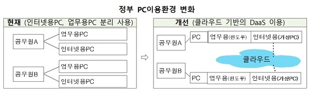 과학기술정보통신부와 한국인터넷진흥원(KISA)은 클라우드 보안인증제 대상 분야에 ‘서비스형데스크톱(DaaS)’을 추가하고 보안인증체계를 확정, 26일부터 심사인증에 적용한다고 밝혔다.