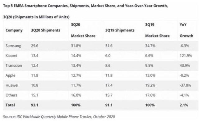 2020년 3분기 EMEA 스마트폰 시장 Top5 점유율과 출하량. 자료 IDC