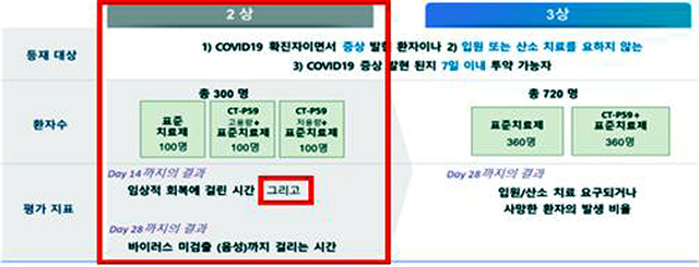 셀트리온의 코로나19 항체치료제 임상 2/3상(다국가) 경증~중등증 환자 대상 임상시험 설계(사진=식품의약품안전처 제공)