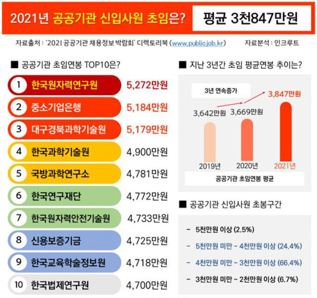 자료제공 : 인크루트