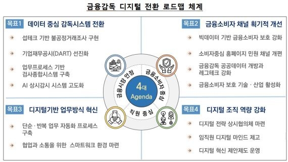 금융감독 디지털전환 로드맵 체계. (자료=금융감독원)