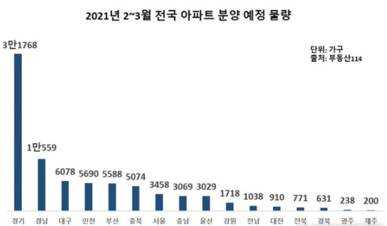 2~3월 전국 아파트 분양 예정 물량. (제공 = 부동산 114)