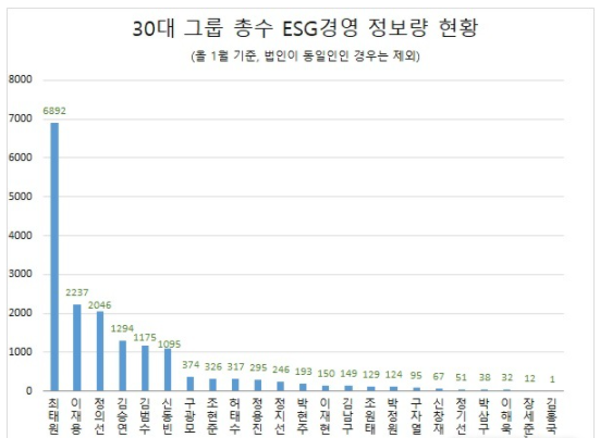 30대 그룹 총수 올 1월 ESG경영 정보량. (제공=글로벌빅데이터연구소)
