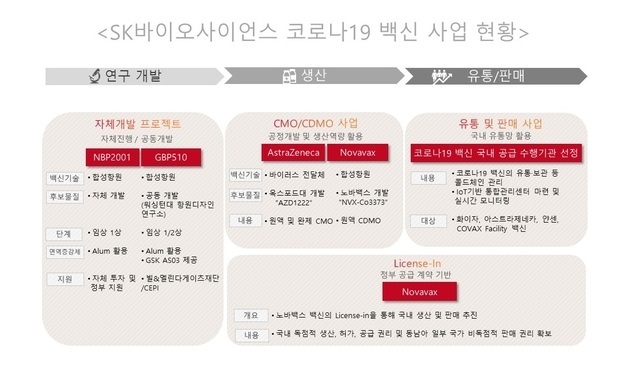 SK바이오사이언스 코로나19백신 사업현황. (사진=SK바이오사이언스 제공)