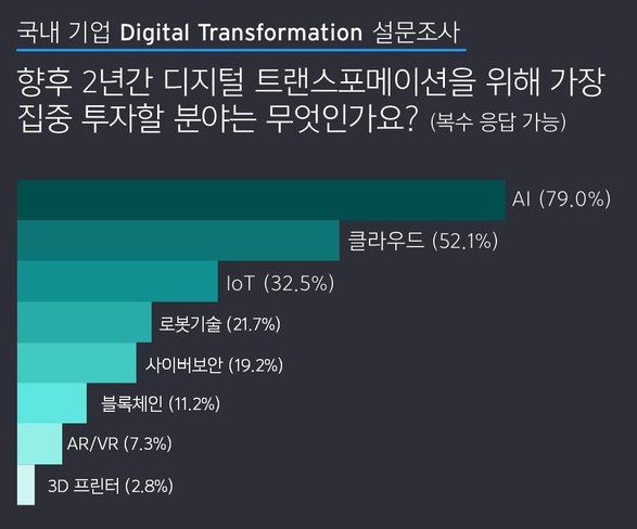 자료제공 : EY-파르테논. 2021년 2월 국내기업 CEO, 임원 등 286명 조사.