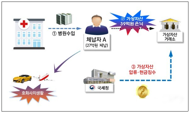 가상 자산으로 재산을 숨겼다가 국세청에 적발된 A씨의 사례. (자료=국세청 제공)