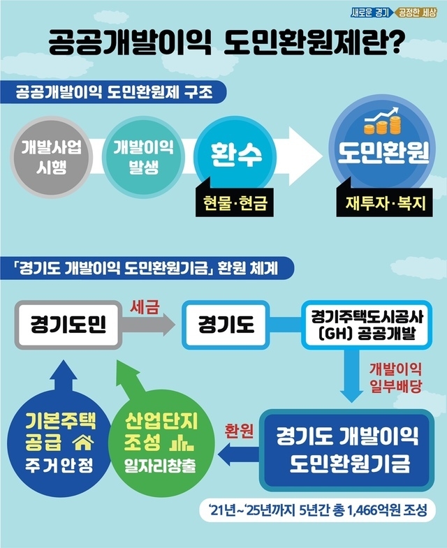 개발이익 도민환원기금 조성. 