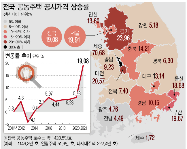 국토교통부에 따르면 올해 전국 공동주택 공시가격은 지난해보다 19.08% 오를 예정이다. 지난해(5.98%) 보다 17.94%포인트 증가한 것이다. 공동주택 공시가격은 한국부동산원에서 전수 조사한 뒤 시세를 반영해 결정한다.