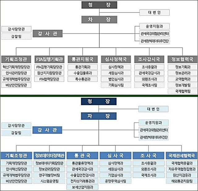 관세청이 30일자로 전면 조직개편을 단행한다. 변경전(위)과 변경후.