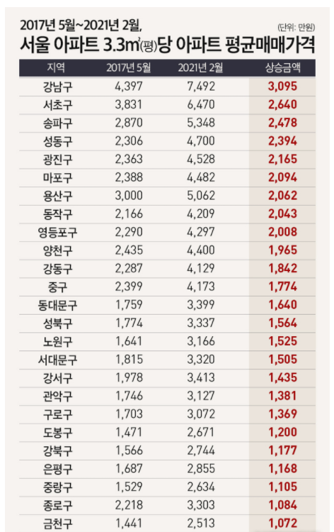 기준 : 아파트 가격 상승금액 순.<br>
자료 : KB부동산 리브온 제공.