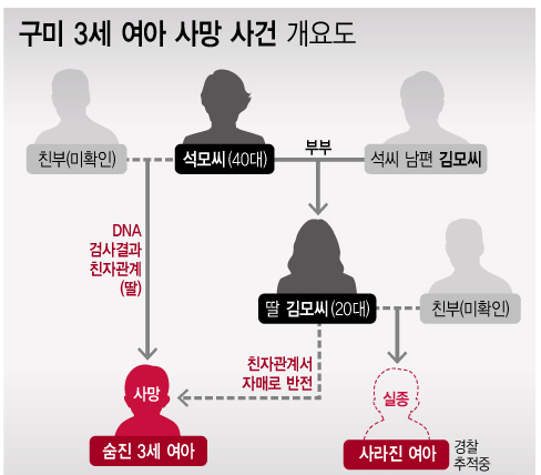 경북 구미경찰서는 17일 미성년자 약취 및 사체유기 미수 혐의로 구속한 친모 석모(48)씨를 검찰에 송치했다. 지난달 10일 구미시 상모사곡동의 빌라에서 3세 여아가 숨져 있는 것을 석모씨가 발견해 경찰에 신고했다. 당시만 해도 석모씨는 숨진 3세 여아의 외할머니로 알려졌다가 최근 유전자(DNA) 검사 결과 친모로 확인됐다. 