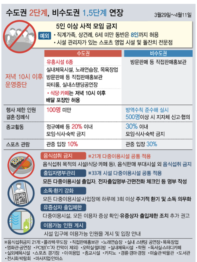 정부가 현재 적용 중인 사회적 거리두기 등 방역수칙을 4월11일까지 연장하고 음식 섭취 제한 장소를 확대하는 등 방역수칙을 강화한다. (자료 : 보건복지부)