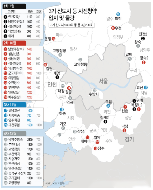 정부가 오는 7월 인천 계양을 시작으로 남양주 왕숙, 하남 교산 등에 짓는 아파트 3만200가구에 대해 사전청약을 실시하기로 했다.