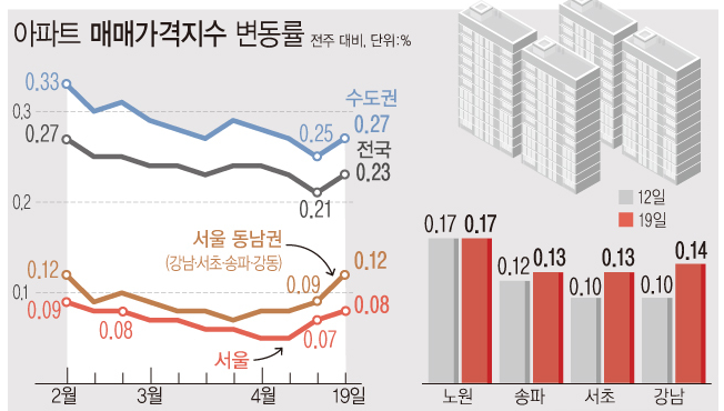 자료 : 한국부동산원