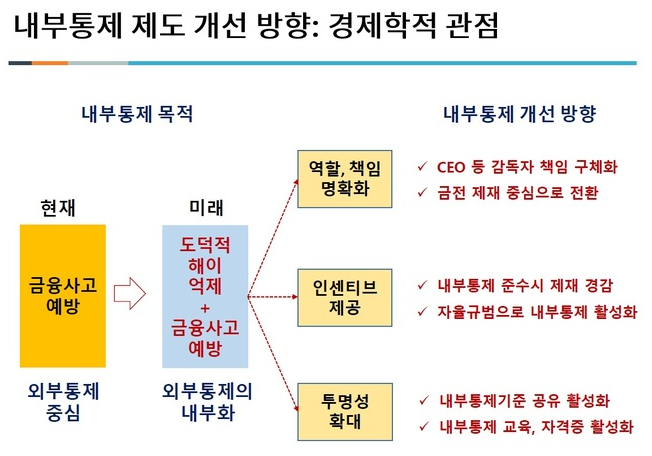 내부통제 제도 개선 방향. (사진 = 자본시장연구원 제공)