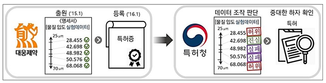 대웅제약이 위장약에 대한 특허 출원 과정에서 조작한 것으로 드러난 실험 데이터들. (특허청 제공)