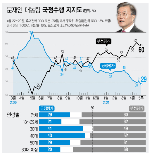 한국갤럽은 4월 5주차 문재인 대통령의 직무수행 평가를 조사한 결과 29%가 긍정 평가를 기록했다고 30일 밝혔다. 부정 평가는 60%이다. (그래픽=전진우 기자)