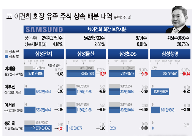 지난 4월 30일 삼성그룹 계열사인 삼성전자, 삼성생명, 삼성물산, 삼성SDS는 최대주주변경을 공시했다. 삼성전자는 법정비율대로 분할하는데 합의하여 홍라희 전 리움미술관장 지분율이 삼성전자 개인 최대주주로 올라섰다.