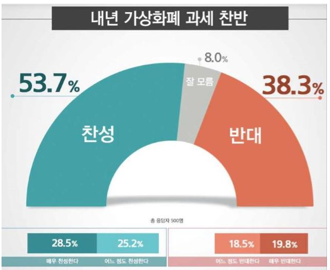내년 암호화폐(가상화폐) 과세 찬반 (사진 = 리얼미터 제공)
