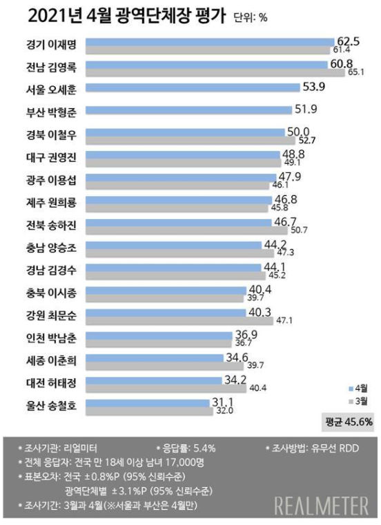 그래픽 제공 = 리얼미터