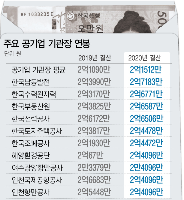 자료 : 공공기관 경영정보 공개시스템(알리오)