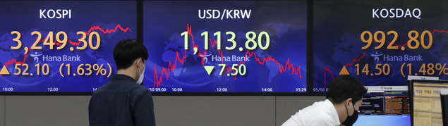 코스피가 전 거래일(3197.20)보다 52.10포인트(1.63%) 오른 3249.30에 장을 마감한 10일 오후 서울 중구 하나은행 딜링룸에서 딜러들이 업무를 보고 있다. 이날 코스닥 지수는 전 거래일(978.30)보다 14.50포인트(1.48%) 오른 992.80에, 원·달러 환율은 전 거래일(1121.3원)보다 7.5원 내린 1113.8원에 마감했다.