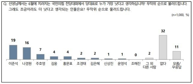 엠브레인퍼블릭·케이스탯·코리아리서치·한국리서치가 공동 조사한 국민의힘 당 대표 선호도.