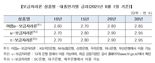 보금자리론 상품별·대출만기별 금리(사진=한국주택금용공사 제공)