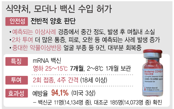 식품의약품안전처는 21일 코로나19 백신 ‘모더나 코비드-19 백신주’에 대해 임상시험 최종 결과 보고서 등을 제출하는 조건으로 수입품목 허가를 결정했다고 밝혔다. 국내에서 아스트라제네카와 화이자, 얀센 백신에 이어 네 번째, mRNA(전령 RNA) 백신으로는 화이자에 이어 두 번째 허가다.
