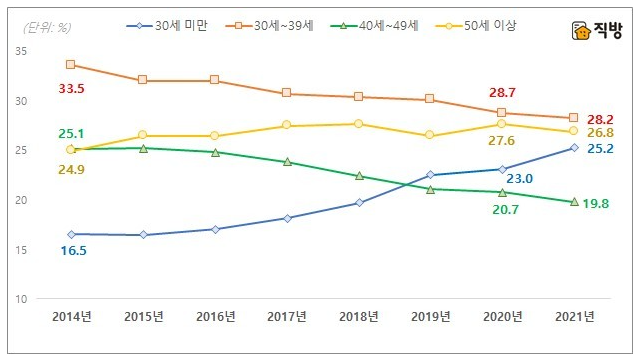 전국 확정일자 기준 임차인 연령별 비중. (자료=직방 제공)