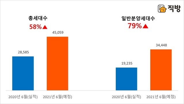 전년 동월 대비 2021년 6월 전국 아파트 분양물량 비교. (자료=직방 제공)