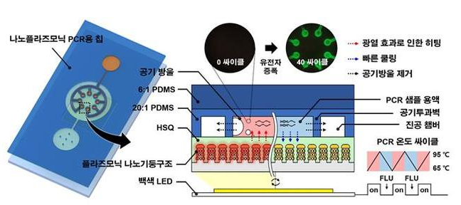 초고속 실시간 나노플라즈모닉 PCR 모식도. *재판매 및 DB 금지