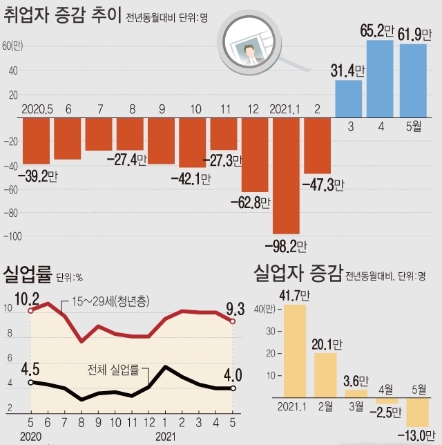 통계청이 9일 발표한 '5월 고용동향'에 따르면 지난달 취업자 수는 2755만명으로 1년 전보다 61만9000명(2.3%) 늘었다. <자료: 통계청>