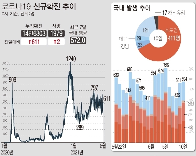<자료: 질병관리청> 10일 0시 기준 국내 누적 코로나19 확진자는 전날보다 611명 증가한 14만6303명이다. 하루 평균 확진자 수는 약 572.0명으로 직전 1주 532.2명보다 40명 이상 증가했다. 