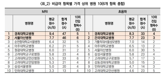 경제정의실천시민연합(경실련)은 10일 오전 기자회견을 열어 자기공명영상(MRI)과 초음파 등 종합병원의 비급여 가격실태를 분석한 결과를 발표했다. 표는 경실련이 선정한 MRI·초음파 가격 상위 10개 병원.(자료 출처 : 경실련) *재판매 및 DB 금지