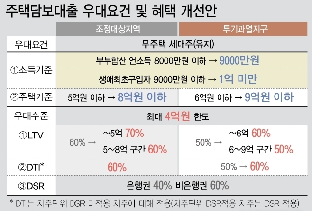 정부가 오는 7월부터 서민·실수요자 요건 충족시 받을 수 있는 주택담보인정비율(LTV) 우대혜택을 현행 10%에서 최대 20%로 확대하기로 했다. 단 대출 최대한도는 4억원 이내이며, 차주단위 총부채원리금상환비율(DSR)을 적용받는 경우 DSR한도 이내로 한정된다. <자료: 금융위원회>